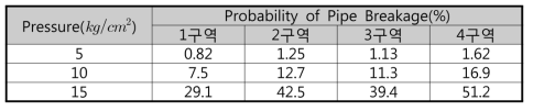 베트남 호치민시 소블럭 상수관망의 구역별 파괴확률