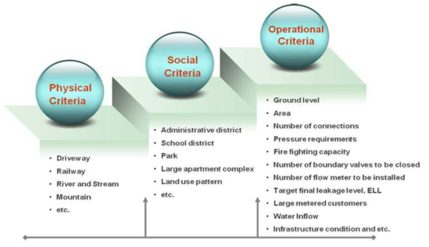 Category of DMA design criteria.