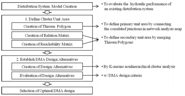 Flow chart of optimal DMA design methodology.