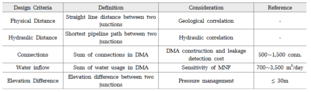 Design criteria of DMA in this study