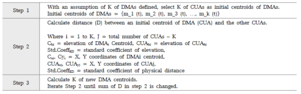 Procedure of K-means cluster analysis