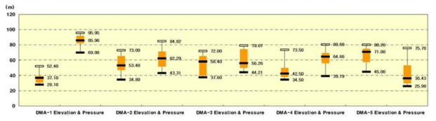 Distribution of elevation and pressure in the existing DMAs.