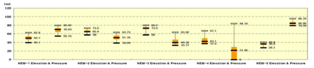 Distribution of elevation and pressure in the revised DMAs.