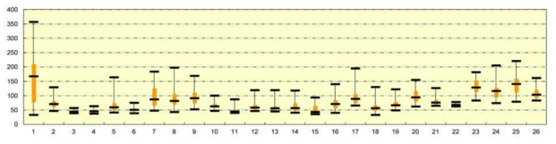 Distribution of elevation and pressure in the DMAs by field survey.