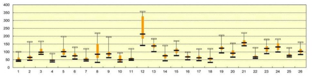 Distribution of elevation and pressure in the DMAs by model.