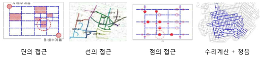 면,선,점의 접근의 모형도