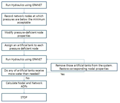 Flowchart of Semi-PDA Algorithms