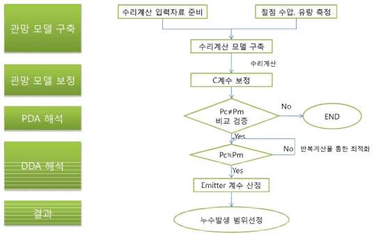 PDA 수리해석을 통한 누수의심 범위 Flowchart