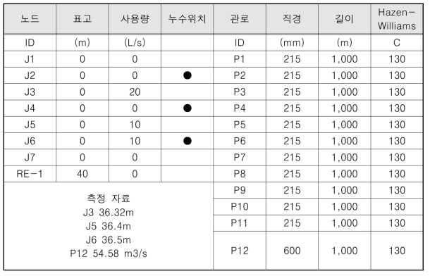 Wu(2010) 가상관망 제원