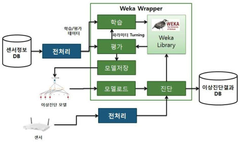 WEKA를 이용한 이상진단 알고리즘 개발