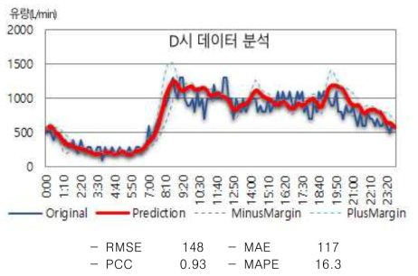 D시 데이터 분석