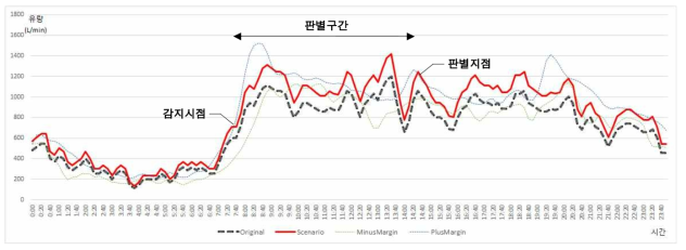 이상판별 예시