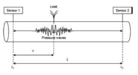 파이프라인에서의 압력파의 전파