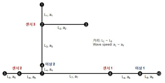 실험지역 장호원의 노드