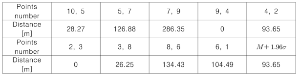 이웃한 누수 추정점들 사이의 거리와 그 거리의 평균과 표준편차를 사용하여 계산한 M+1.96σ 값