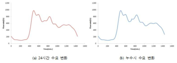 정상 및 누수 수요량 변화 비교