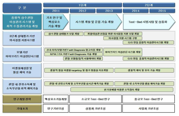 종합적 상수관망 이상관리시스템 및 최적 수질관리 기술 개발의 연구추진체계