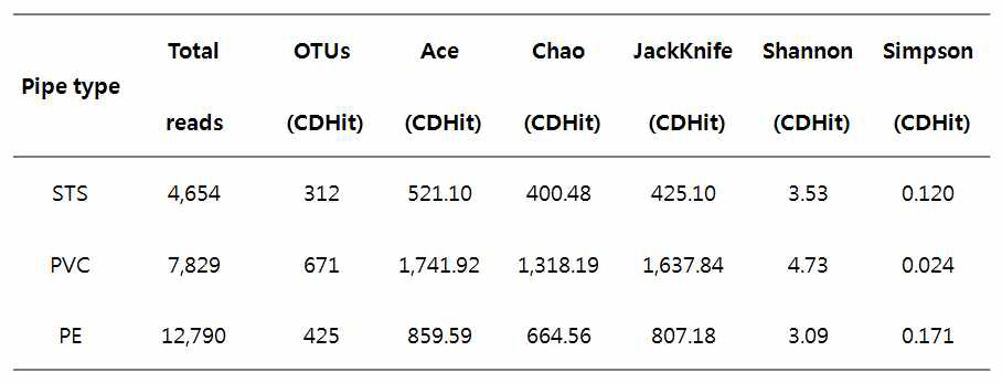 다양한 재질에 형성된 생물막 미생물의 pyrosequencing 결과에 기초한 다양성 지수