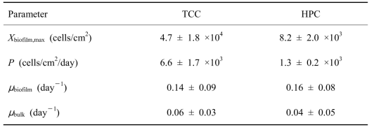 총세균수(TCC)와 종속영양세균수(HPC)에 기초한 생물막과 수중 세균의 생장 파라미터