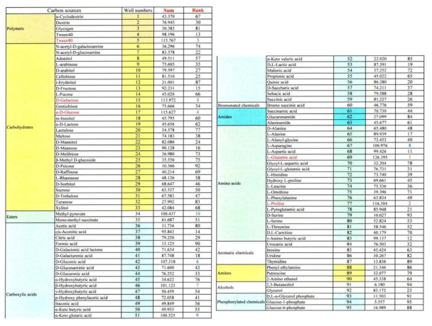 CLPP 분석(n=124)에서 각 탄소원별 발생정도의 총합과 비교 결과