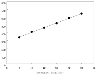 4-Methylumbelliferone (MUF) 표준물질을 이용한 검량선