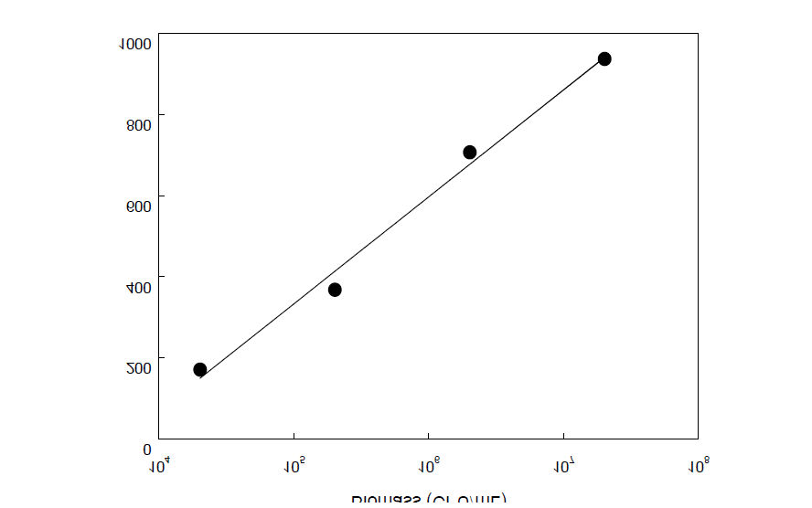 세포생물량과 형광발생량의 관계