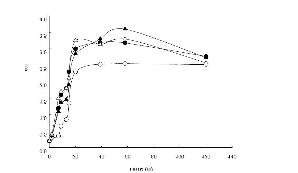 Pseudomonas aeruginosa의 생장에 미치는 HDMF의 영향 (●, no addition; △, 0.1 μM; ▲, 1.0 μM; ○, 10.0 μM HDMF)