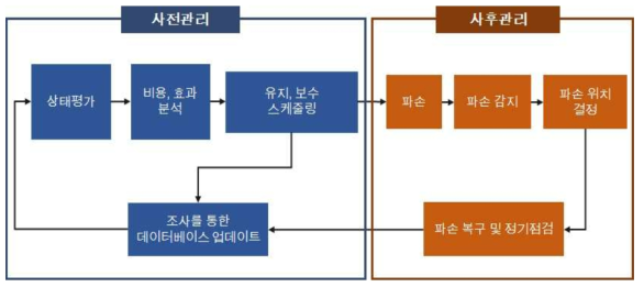 의사결정·이상진단시스템 통합 스케줄링