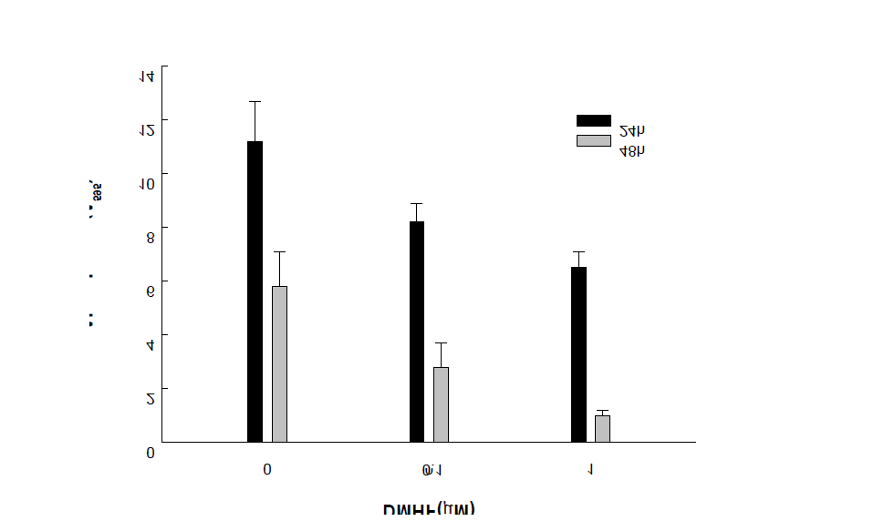 Crystal violet assay를 이용하여 측정한 HDMF (0, 0.1, and 1.0 μM)의 Pseudomonas aeruginosa 생물막 저해효과