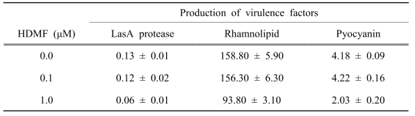 쿼럼 센싱으로 조절되는 virulence factor에 대한 HDMF의 영향