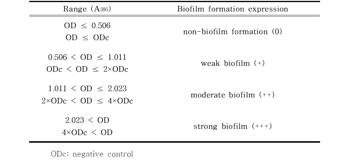 생물막 형성정도의 표현 기준