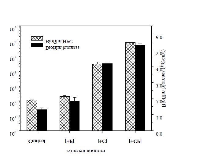 탄소와 인의 첨가가 PE slide 표면에 형성된 biofilm HPC와 biomass에 미치는 영향