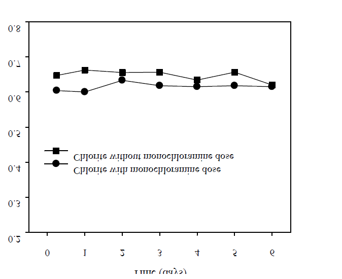 Monochloramine의 존재 유무에 따른 chlorite의 잔류 농도