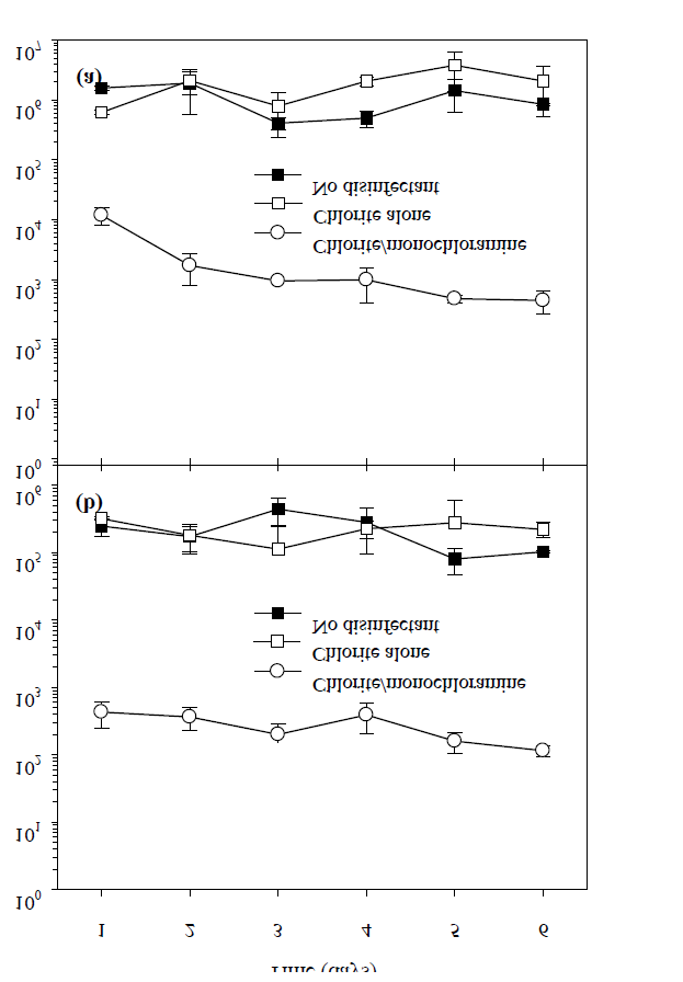Chlorite/monochloramine 소독제의 투입에 따른 생물막(a)과 수중(b)에 존재하는 종속영양세균의 변화