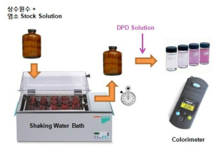 회분실험 및 DPD법을 이용한 전통적인 방법
