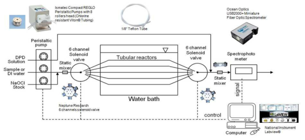 Residual chlorine flow injection analyzer (RCFIA system)