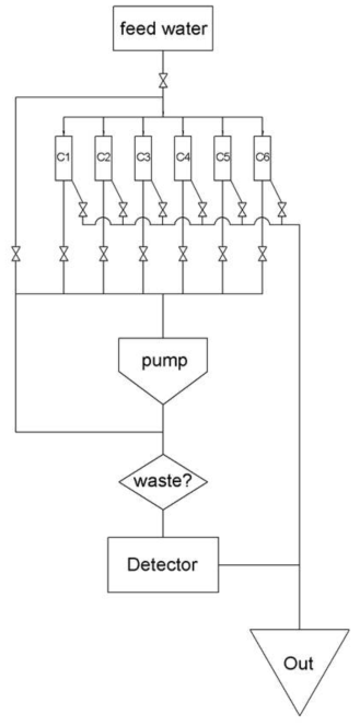 operation algorithm of Residual Chlorine Flow Injection Analyzer(RCFIA)