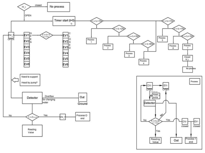 process algorithm of Residual Chlorine Flow Injection Analyzer(RCFIA)