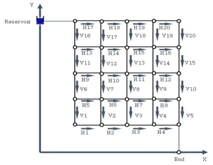 X축 유속(V#)과 Y축 유속(H#)을 가진 격자 네트워크 관로의 예