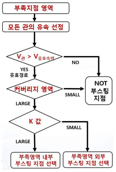 부스팅 지점 결정 알고리즘