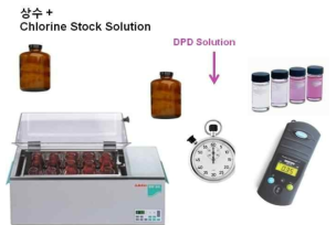 Lab scale Batch 실험의 구성