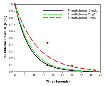 Trimethylamine 주입에 따른 잔류염소농도변화