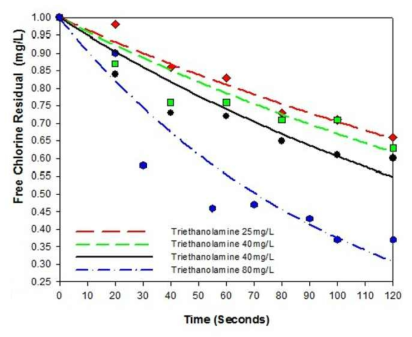 Triethanolamine 주입에 따른 잔류염소농도변화