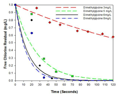 Dimethylglycine 주입에 따른 잔류염소농도변화