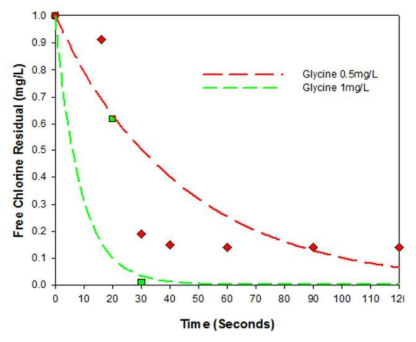 Glycine 주입에 따른 잔류염소농도변화
