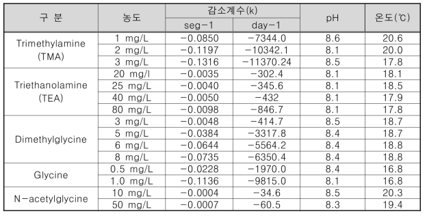 잔류염소 감소실험 결과