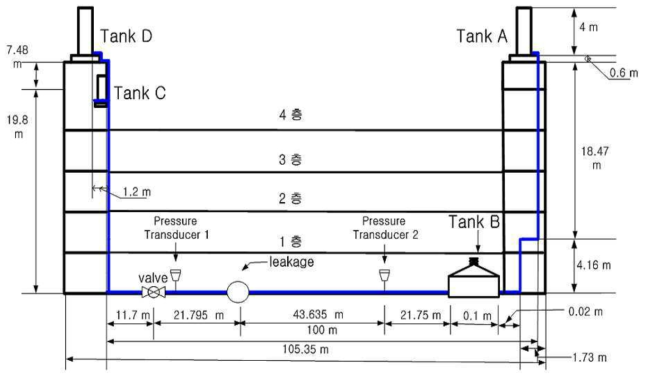 역임피던스 응답법을 이용한 대안적 누수탐지기법 Pilot 실험 개략도