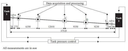 Failure Monitoring and Asset Condition Assessment in Water Supply System Laboratory pipeline