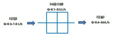 정상상태 상수관망 운영