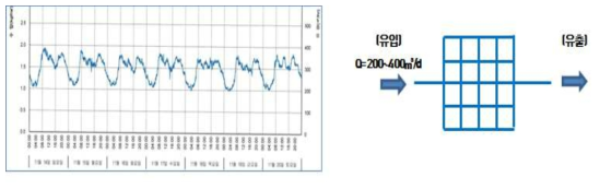 상수관망 유량 데이터